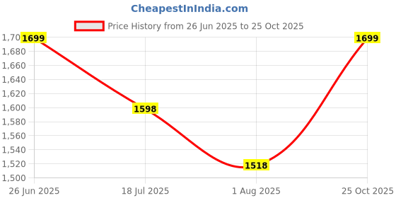 amazon.in sgf11 Women's Kanjivaram Pure Soft Silk Saree With Blouse Piece sgf11 Price History Graph from 26 Jun 2025 to 25 Oct 2025