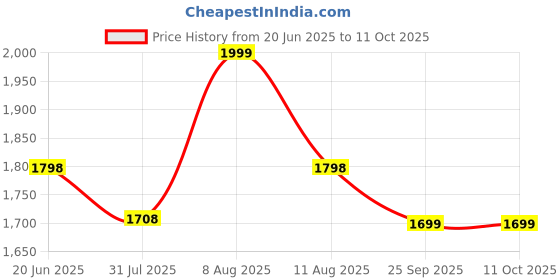 amazon.in sgf11 Women's Kanjivaram Pure Soft Silk Saree With Unstitched Blouse Piece sgf11 Price History Graph from 20 Jun 2025 to 10 Oct 2025