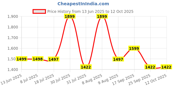 amazon.in sgf11 Women's Kanjivaram Pure Soft Silk Saree With Unstitched Blouse Piece sgf11 Price History Graph from 13 Jun 2025 to 11 Oct 2025