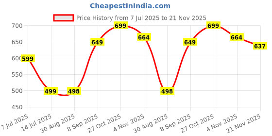amazon.in sgf11 Women's Kanjivaram Pure Soft Silk Saree With Unstitched Blouse Piece sgf11 Price History Graph from 7 Jul 2025 to 21 Nov 2025