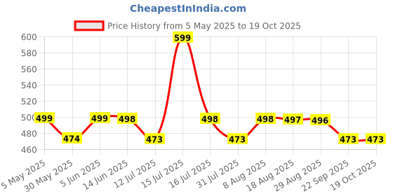 amazon.in sgf11 Women's Kanjivaram Soft Cotton Linen Silk Saree With Blouse Piece sgf11 Price History Graph from 5 May 2025 to 18 Oct 2025