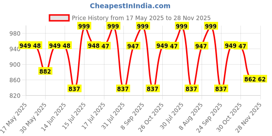 amazon.in sgf11 Women's Kanjivaram Soft Cotton Linen Silk Saree With Blouse Piece sgf11 Price History Graph from 17 May 2025 to 27 Nov 2025