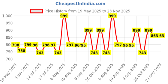 amazon.in sgf11 Women's Kanjivaram Soft Cotton Linen Silk Saree With Blouse Piece sgf11 Price History Graph from 19 May 2025 to 22 Nov 2025