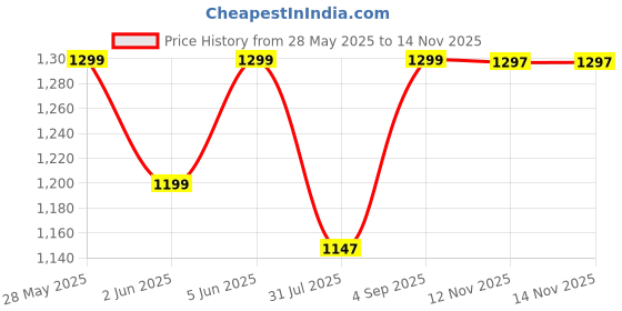 amazon.in sgf11 Women's Kanjivaram Soft Cotton Linen Silk Saree With Unstitched Blouse Piece sgf11 Price History Graph from 28 May 2025 to 12 Nov 2025