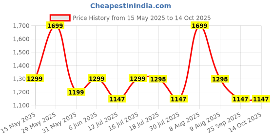 amazon.in sgf11 Women's Kanjivaram Soft Cotton Linen Silk Saree With Unstitched Blouse Piece sgf11 Price History Graph from 15 May 2025 to 14 Oct 2025