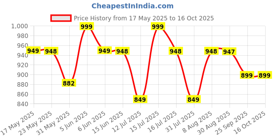 amazon.in sgf11 Women's Kanjivaram Soft Lichi Silk Saree With Blouse Piece sgf11 Price History Graph from 17 May 2025 to 16 Oct 2025