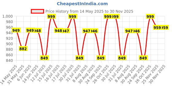 amazon.in sgf11 Women's Kanjivaram Soft Lichi Silk Saree With Blouse Piece sgf11 Price History Graph from 14 May 2025 to 29 Nov 2025