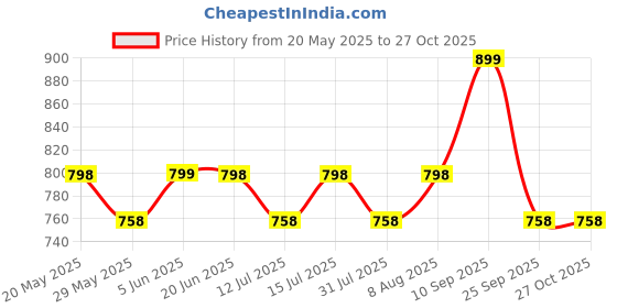amazon.in sgf11 Women's Kanjivaram Soft Lichi Silk Saree With Blouse Piece sgf11 Price History Graph from 20 May 2025 to 27 Oct 2025