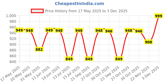 amazon.in sgf11 Women's Kanjivaram Soft Lichi Silk Saree With Blouse Piece sgf11 Price History Graph from 17 May 2025 to 3 Dec 2025
