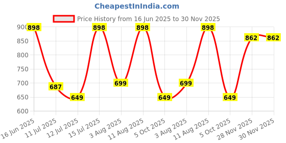 amazon.in sgf11 Women's Kanjivaram Soft Lichi Silk Saree With Blouse Piece sgf11 Price History Graph from 16 Jun 2025 to 30 Nov 2025
