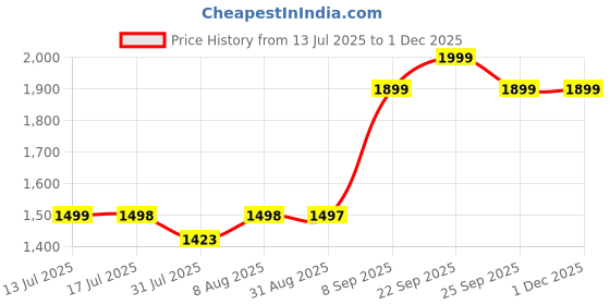 amazon.in sgf11 Women's Kanjivaram Soft Silk Gadwal Pattu Sarees With Zari Checks Weaving (Sea Green) sgf11 Price History Graph from 13 Jul 2025 to 30 Nov 2025