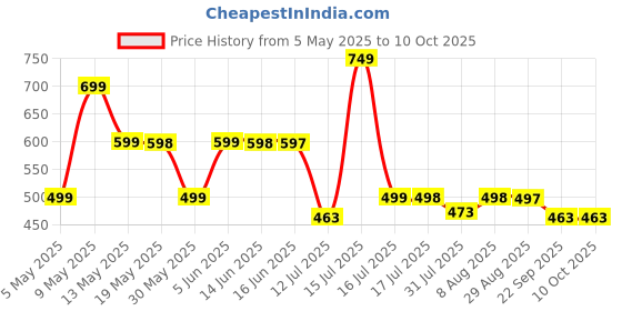 amazon.in sgf11 Women's Kanjivaram Soft Silk Saree With Blouse Piece sgf11 Price History Graph from 5 May 2025 to 9 Oct 2025