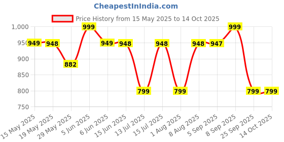 amazon.in sgf11 Women's Kanjivaram Soft Silk Saree With Blouse Piece sgf11 Price History Graph from 15 May 2025 to 14 Oct 2025