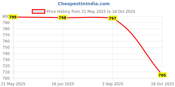 amazon.in sgf11 Women's Kanjivaram Soft Silk Saree With Blouse Piece sgf11 Price History Graph from 21 May 2025 to 18 Oct 2025