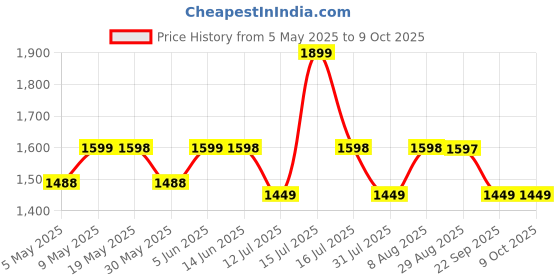 amazon.in sgf11 Women's Kanjivaram Woven Soft Silk Saree With Blouse Piece sgf11 Price History Graph from 5 May 2025 to 8 Oct 2025