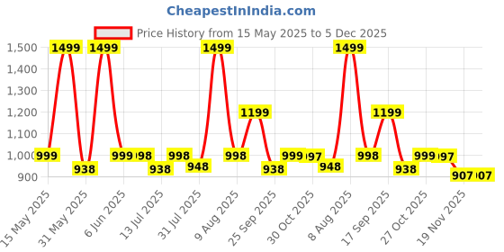 amazon.in sgf11 Women's Leriya patola Soft Lichi Silk Banarasi Sarees With Blouse Piece sgf11 Price History Graph from 15 May 2025 to 5 Dec 2025
