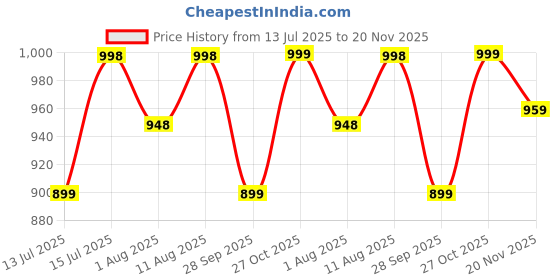 amazon.in sgf11 Women's Organza Kanjivaram Pure Soft Silk Handloom Saree Pure Golden Zari With Blouse Piece sgf11 Price History Graph from 13 Jul 2025 to 20 Nov 2025