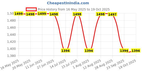 amazon.in sgf11 Women's Paithani Kanjivaram Soft Silk Saree With Blouse Piece sgf11 Price History Graph from 16 May 2025 to 18 Oct 2025