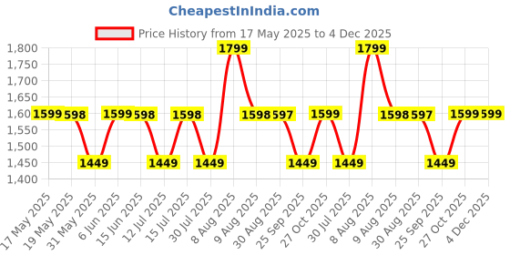 amazon.in sgf11 Women's Paithani Soft Lichi Silk Kanjivaram Sarees With Blouse Piece sgf11 Price History Graph from 17 May 2025 to 3 Dec 2025
