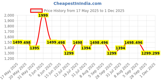 amazon.in sgf11 Women's Paithani Soft Lichi Silk Kanjivaram Sarees With Blouse Piece sgf11 Price History Graph from 17 May 2025 to 30 Nov 2025