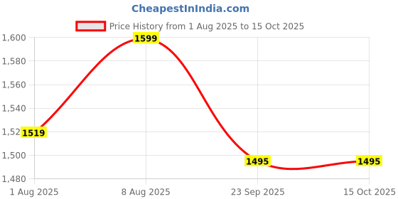 amazon.in sgf11 Women's Tussar Silk Embroidery Work Saree With Unstitched Blouse Piece (White) sgf11 Price History Graph from 1 Aug 2025 to 14 Oct 2025