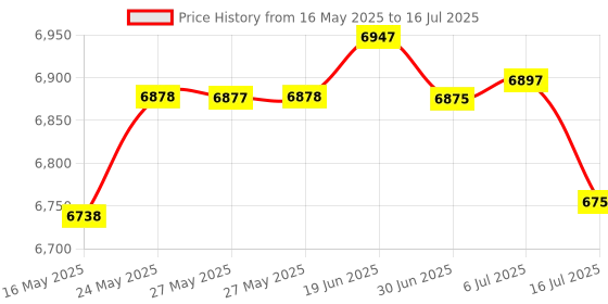 amazon.in SGILE Network Tool Kits Professional Net Computer Maintenance LAN Cable Tester 9 in 1 Repair Tools Price History Graph from 16 May 2025 to 16 Jul 2025