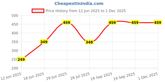 amazon.in sgl abrigo de lluvia Polyster waterproof raincoat for men and women, Unisex Long Raincoat with carry bag. sgl Price History Graph from 12 Jun 2025 to 30 Nov 2025