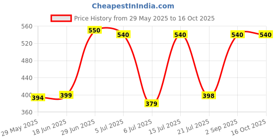 amazon.in sgl abrigo de lluvia Unisex Rainsuit, Polyster material, Waterproof 2pc rain suit, Bikers friendly. sgl Price History Graph from 29 May 2025 to 16 Oct 2025
