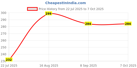 amazon.in SGL Car Steering Wheel 3R Spinner Knob, 360° Rotation Power Handle, Auxiliary Control Aid, Universal Fits, Drive with Style. Price History Graph from 22 Jul 2025 to 6 Oct 2025