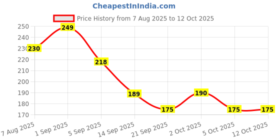amazon.in SGL Universal Car Curtains, GSM: 105, ZZ-Black, Pack of 4, Polyester Price History Graph from 7 Aug 2025 to 12 Oct 2025