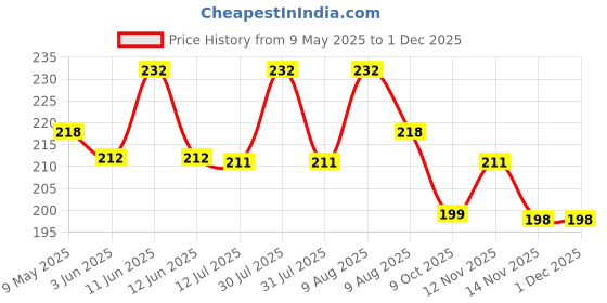amazon.in Sgls Gold Leaf Sheets, 100 Sheets, 8 by 8.cm Gilding Foil for Gilding, Resin Art, Decoration Crafting, Paintings, Arts Crafts, Nail Deco,Furniture, Size 3.14 * 3.35 inhches Price History Graph from 9 May 2025 to 1 Dec 2025