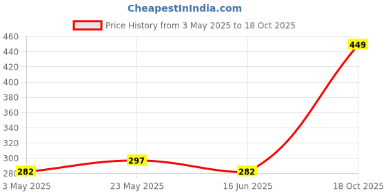 amazon.in SGLS.Edible.Silver.Leaf/Chandi.ka.Varakh,for.Sweets,Cake,Desert,Chocolate,Food Decoration (50.pcs Size 5x3 inch) Price History Graph from 3 May 2025 to 18 Oct 2025