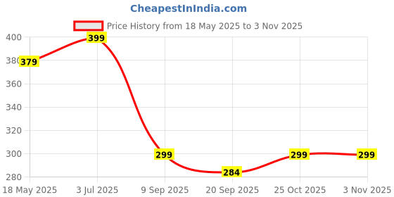 amazon.in SGMVK Big Capacity Pencil Case Aesthetic Pencil Pouch Zipper Pouch Compartment Case Stationery Bag Durable for Girls Students College School Office Writing Cute Pencil Pouch (Pink) Price History Graph from 18 May 2025 to 2 Nov 2025