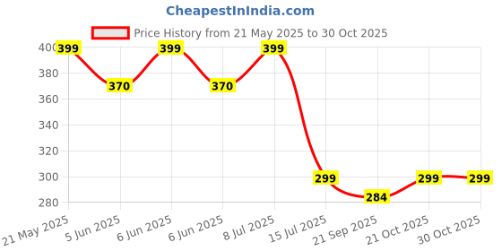 amazon.in SGMVK Canvas Big Capacity Pencil Pen Case Large Storage Capacity Bag Pouch Holder Case Stationery Bag For Students College School Office Aesthetic Pencil Case for Students College School Office (BLUE) Price History Graph from 21 May 2025 to 30 Oct 2025