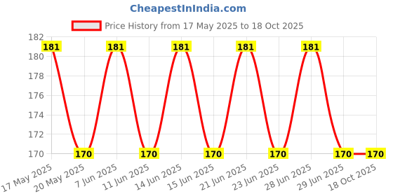 amazon.in SGMVK double sided tape for clothes tape for clothes Double Sided Tape for Fashion, Clothing and Body | All Day Strength Tape Adhesive and Gentle on Skin and Fabrics | Transparent sgmvk Price History Graph from 17 May 2025 to 18 Oct 2025