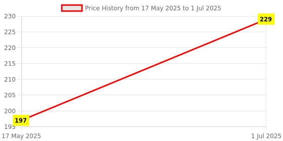 amazon.in SGMVK Mosquito Net Patch Repair Tape Self-Adhesive, Size -2 Meter x 50 MM (Pack of 1), Door Net, Window Net and Insect Mesh Patch Tape for Torn Nets sgmvk Price History Graph from 17 May 2025 to 1 Jul 2025