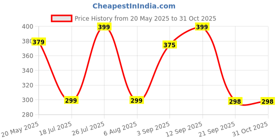 amazon.in SGMVK Pencil Case Large Pencil Cases for Girls Boys Big Capacity Pencil Pouch with 3 Compartments School Stationary Kids College Students Office Aesthetic Pencil Pouch Teenage Adults (Purple) Price History Graph from 20 May 2025 to 30 Oct 2025