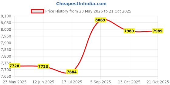 amazon.in sgmwvb Women Sports Summer Tankini Bottom Slit Swim Beach Board Shorts sgmwvb Price History Graph from 23 May 2025 to 21 Oct 2025