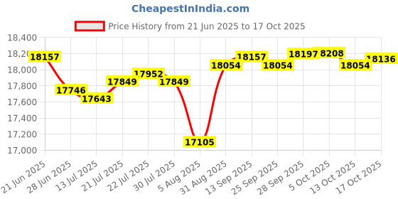 amazon.in SGPAC Heavy Duty Mattress Bags for Moving and Storage,Extra Thick Twin Mattress Storage Bag,Mattress Cover for Moving with Reinforced Handles and Zipper Closure to Prevent Rips,Made of New Material Price History Graph from 21 Jun 2025 to 17 Oct 2025