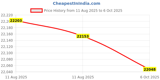 amazon.in SGPRO Wireless Saxophone Microphone System, Clip-On Instrument Microphone for Sax and Trumpet, Preset EQ & Echo Level 196 Ft Transmission Rechargeable Compact Transmitter and Receiver 4.5 Hours Price History Graph from 11 Aug 2025 to 6 Oct 2025
