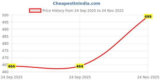 amazon.in SGs HANDLOOM Womens Bengal Tant Jamdani Printed Cotton Saree Without Blouse Piece Price History Graph from 24 Sep 2025 to 24 Nov 2025