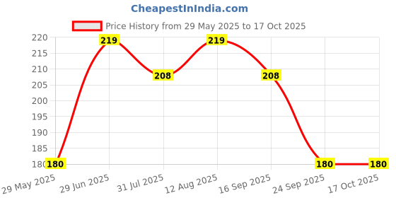 amazon.in SGTB Apache RR 310 DISC Oil Box Cap or Cover Steel Price History Graph from 29 May 2025 to 16 Oct 2025
