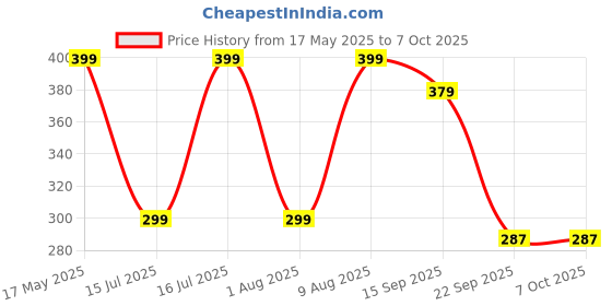 amazon.in SGTB Backrest Extender for RE Meteor 350 Bike Relocation Kit Price History Graph from 17 May 2025 to 7 Oct 2025
