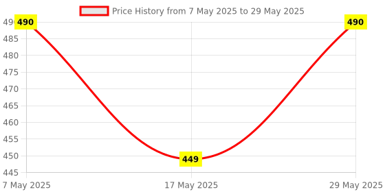 amazon.in SGTB Bar End Rear View Round Bar Grip Edge Mirror for RE Bullet 350 500 Bajaj Pulsar 150 180 200 Ns Scooty and Bikes- Set of 2 Price History Graph from 7 May 2025 to 29 May 2025