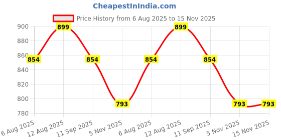 amazon.in SGTB Carrier Backrack for Bajaj Pulsar 220 180 150 cc Heavy Backrest sgtb Price History Graph from 6 Aug 2025 to 15 Nov 2025