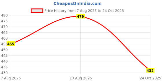 amazon.in SGTB Exhaust Muffler Protector Heat Shield Cover Guard Anti Scalding Cover fit Yamaha MT 15 Bike Price History Graph from 7 Aug 2025 to 24 Oct 2025