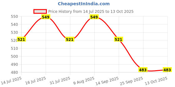 amazon.in SGTB Front Handle bar Height Risers for KTM Duke or RC 125 200 250 390 and Dominar 240 400 | Motorcycle4 Price History Graph from 14 Jul 2025 to 12 Oct 2025