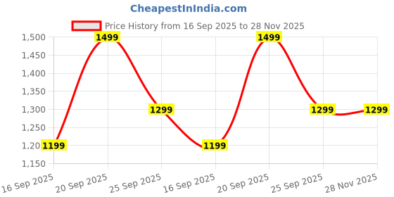 amazon.in SGTB FZ Bike Accessories Tail Luggage Carrier Seat Extender Black Compatible with FZs V2 V3 V4 Price History Graph from 16 Sep 2025 to 28 Nov 2025