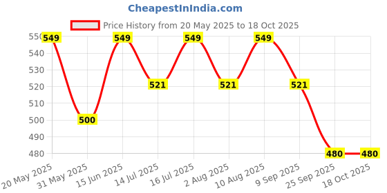 amazon.in SGTB Handle Bar Risers for Dominar 240 400 and KTM RC or Duke 125 200 250 390, Pack of 1, Black Price History Graph from 20 May 2025 to 18 Oct 2025