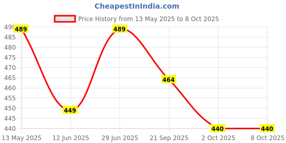 amazon.in SGTB Heavy Aluminium Bike Round Rear View Mirrors Suitable for Standard Thunderbird X Bullet 350 500 Yamaha R15 V2 V3 V4 MT 15 KTM Duke RC Bajaj Pulsar sgtb Price History Graph from 13 May 2025 to 8 Oct 2025